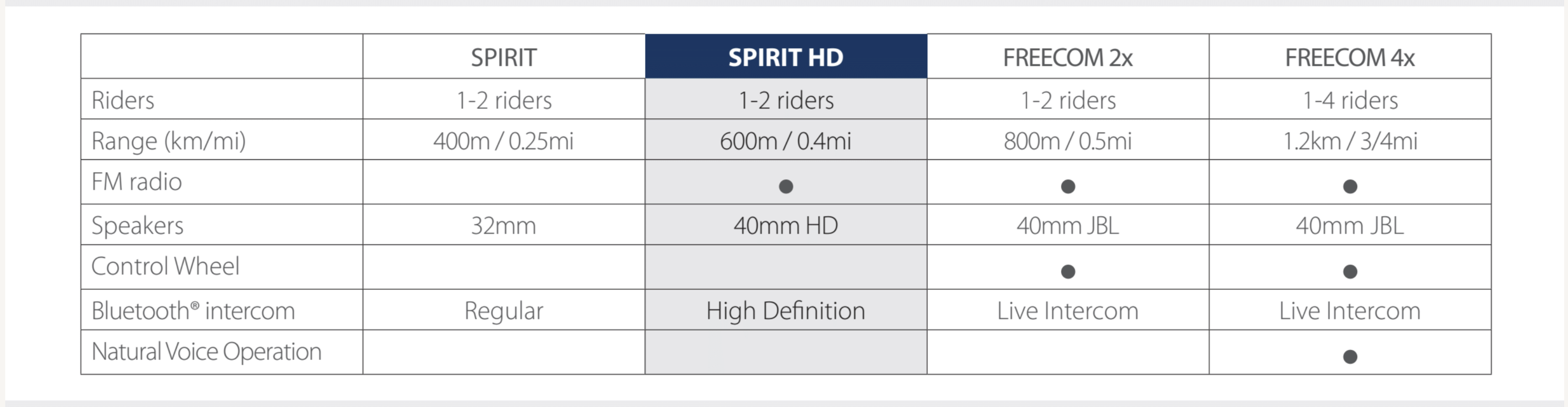 Comparativa Cardo Spirit y Freecom 2x 4x